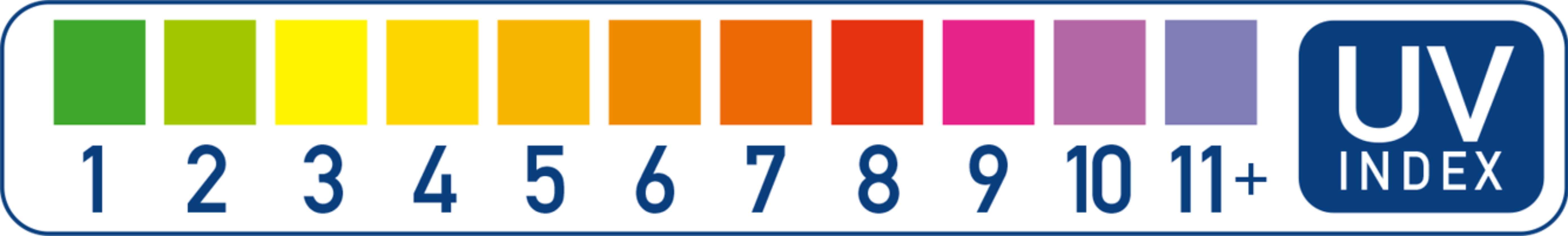 A horizontal Ultra Violet index ranking system from One to Eleven and beyond. Each number has a corrispoding Colour as followed, 1 is green, 2 is pale green, 3 is yellow, 4 is orange, 5 is darker orange, 6 is red orange, 7 is cherry red, 8 is blood red, 9 is pink, 10 is purple, 11 and above is violet.